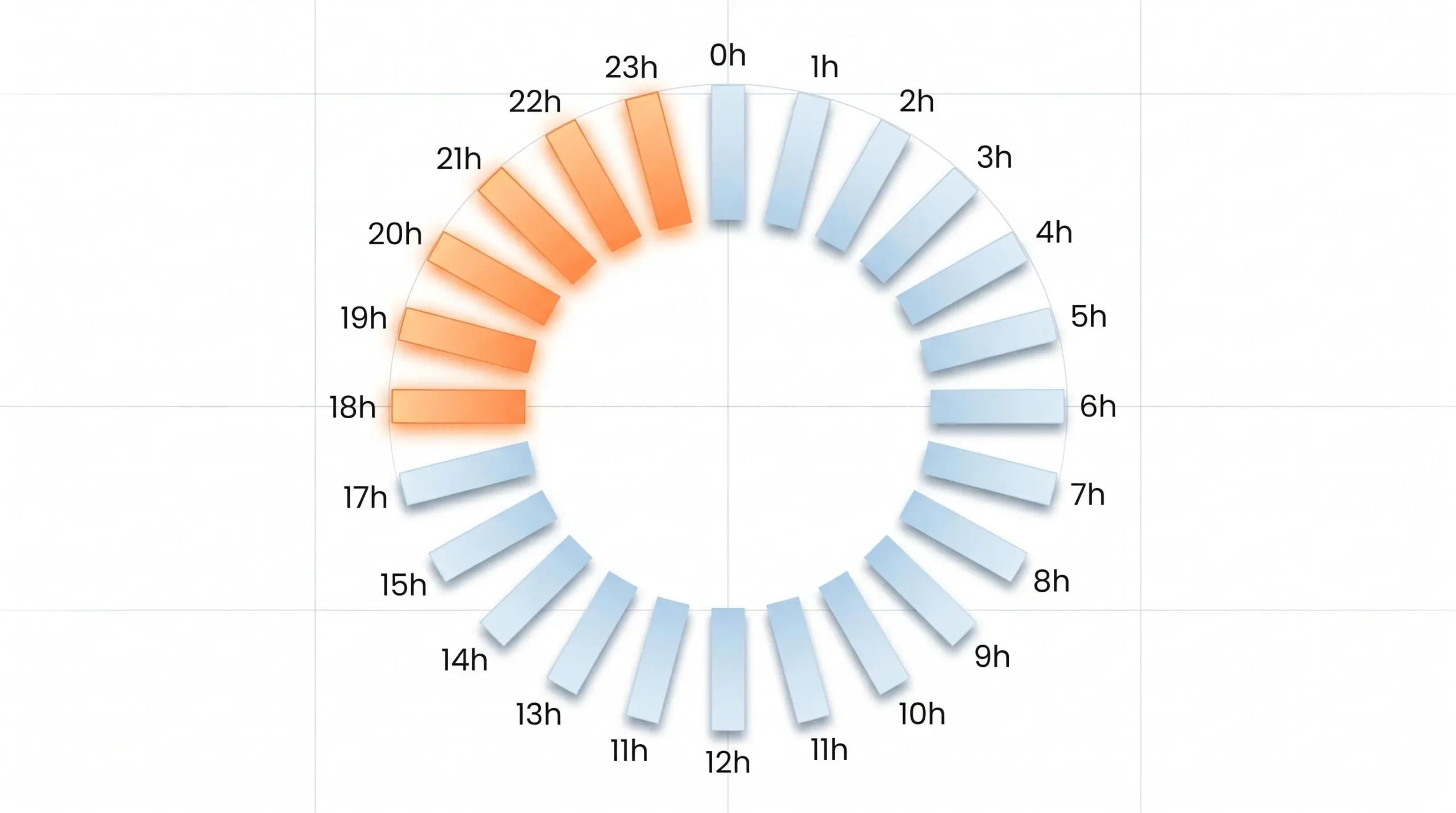 Visualisation abstraite en arc de cercle montrant 24 colonnes verticales représentant les heures de la journée, avec les colonnes de 18h à 23h significativement plus hautes et teintées orange symbolisant les pics de conversion, les autres heures étant courtes et bleues pâles