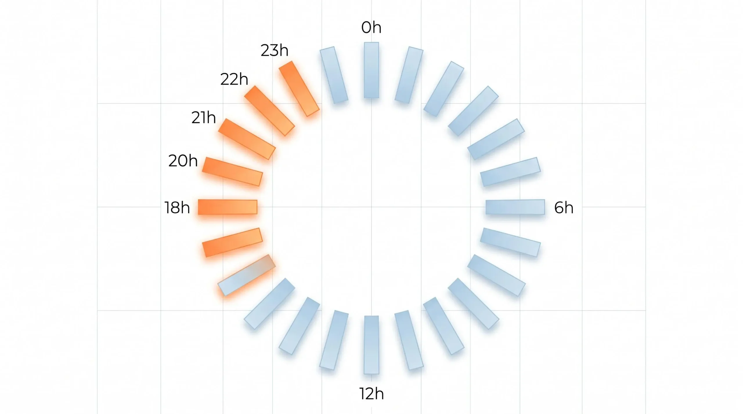 Visualisation abstraite en arc de cercle montrant 24 colonnes verticales représentant les heures de la journée, avec les colonnes de 18h à 23h significativement plus hautes et teintées orange symbolisant les pics de conversion, les autres heures étant courtes et bleues pâles